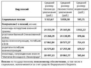 Какие доплаты у чернобыльцев проживающих москве