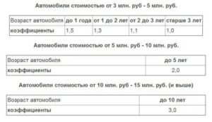 Ставки Транспортного Налога На Дорогой Автомобиль Из Списка Роскошь