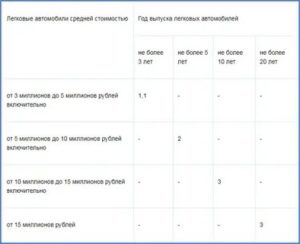 Налог на авто в 2020 году калькулятор для пенсионеров смоленск