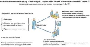 Можно ли оформить инвалида 2 группы по уходу