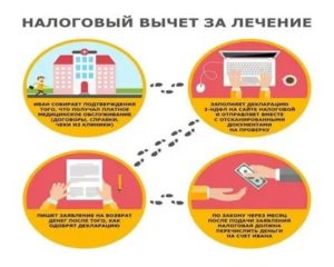 Можно ли получить налоговый вычет за мужа жене за лечение