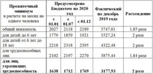 Прожиточный Минимум В Москве В 2020 На Человека Для Пособия