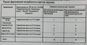 Нормы по количеству парковочных мест у жилого дома
