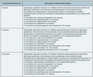 На какой срок дается инвалидность 2 группы