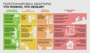 Можно ли продать квартиру без зкаконенной перепланировки