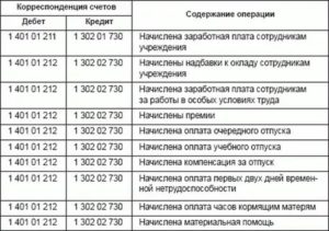 Проводки По Начислению Заработной Платы 2020 Год Казенное Учреждение Кэк