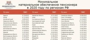 Прожиточный Минимум Для Пенсионеров На 2020 Год По Республике Башкортостан