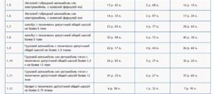 Стоимость Дорожного Сбора При Техосмотре На 2020 Год