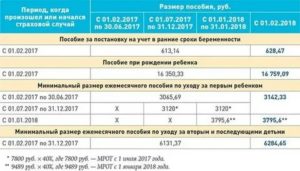 Размер Единовременного Пособия Ранние Сроки 2020 Г
