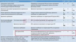Ставка Налога На Иностранца Временно Проживающего На Патенте В 2020