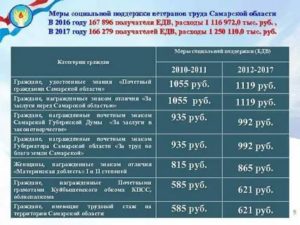 Льготы ветеранам труда в башкортостане в 2020 году