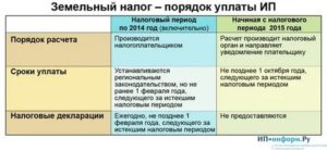 Срок Уплаты Ндфл 2020 Для Ип На Осно