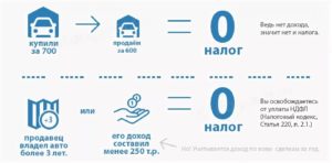 Продажа Машины С Какой Суммы Облагается Налогом