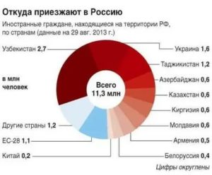 Сколько Эмигрантов Приехжают В Москву За Год