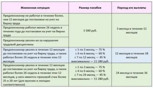 Безработная На Бирже Труда Сколько Платят