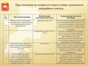 Что Изменилось В Законе При Расселении Аварийного Жилья Если Квартира В Найме