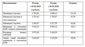 На сколько повысят ветеранам труда в 2020 году