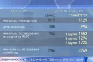 Размер пенсии ликвидаторам чаэс 1986 87 в россии в 2020 году