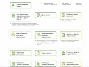 Что Нужно Для Рефинансирования Ипотеки В Сбербанке