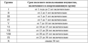 Срок Полезного Использования Офисной Мебели По Классификатору