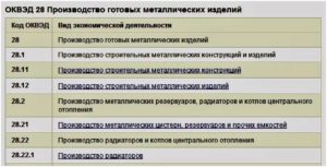 Продажа Бетона Какой Оквэд