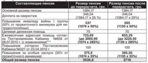 Размер Надбавки К Пенсии По Инвалидности 1 Группы