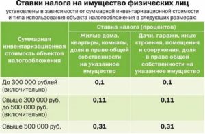 Процентная Ставка Налога На Дом В Московской Области В 2020