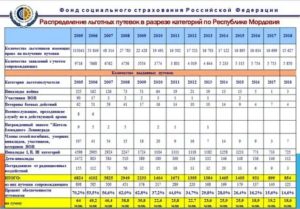 Список Санаториев По Социальным Путевкам На 2020 Год Для Федеральных Льготников