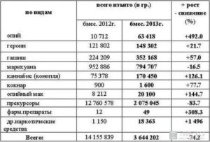 Будут Ли Изменения В Таблице Наркотических Веществ