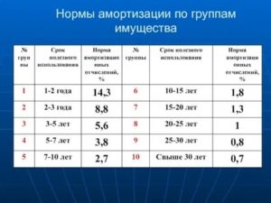 Стол Амортизационная Группа