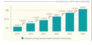 Прибавка к пенсии после 80 лет в 2020 году сколько и когда в москве