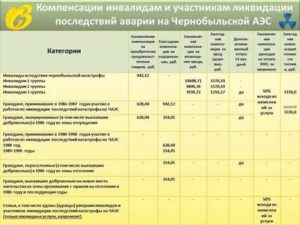 Пособие до 3 лет чернобыльцам в 2020 куда обращаться
