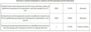 Соц Выплаты По Уходу За Инвалидом 1 Группы С Детства С 1 Апреля 2020