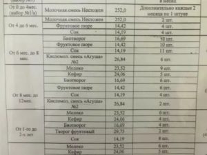 Что Положено Детям До 3 Лет Бесплатно На Молочной Кухне В Московской Области