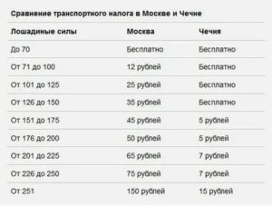 На 2020 год транспортный налог со скольки кобыл
