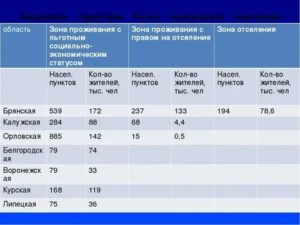 Удостоверение зоне проживания с льготным социально экономическим статусом какие льготы положены