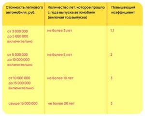 Сроки Уплаты Транспортный Налог В Самарской Области На 2020 Год Для Юридических Лиц