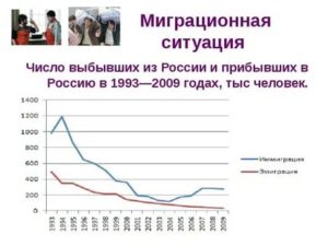 Миграционная Ситуация В России На Сегодняшний День