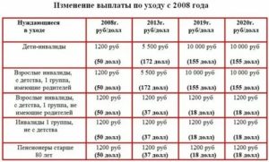 Соц Выплаты По Уходу За Инвалидом 1 Группы С Детства С 1 Апреля 2020