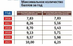 Чему Равен 1 Балл В 2020 Году