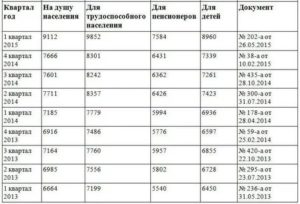 Прожиточный Минимум В Кемеровской На Льготы Области На 2020 Год