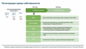 Срок Регистрации Права Собственности На Квартиру В Росреестре Через Мфц