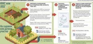 Сколько Стоит Перевести Дачу В Жилой Дом 2020