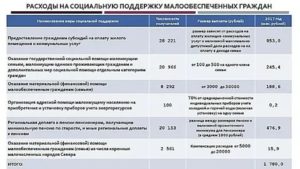 Размер Адресной Помощи В 2020 Году Ростовская Область