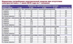 Социальная Норма На Электроэнергию В Нижнем Новгороде На2020 Г. В Домах С Электроплитами