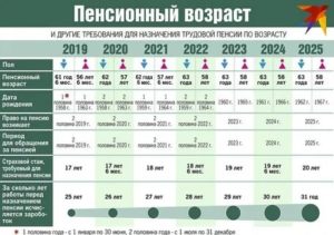 Социальная пенсия в 2020 году размер в черноб