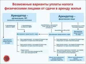Налог при продаже квартиры если сдавали в аренду