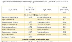 Прожиточный Минимум В Воронеже На Ребенка На Март2020