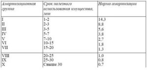 Срок Полезного Использования Офисной Мебели По Классификатору