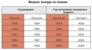 Социальная Пенсия В Тульской Области Чернобыльская Зона В 2020 Году